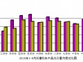 2015年10月份摩托車產(chǎn)品出口情況簡析