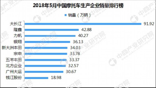2018年1-5月摩托車企業(yè)銷量排名:大長江第一 銷量超90萬輛(附排名)