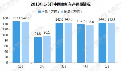 2018年1-5月摩托車企業(yè)銷量排名:大長江第一 銷量超90萬輛(附排名)