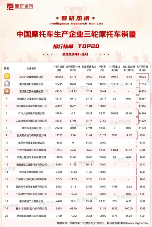 2023年第一季度全國(guó)摩托車銷量