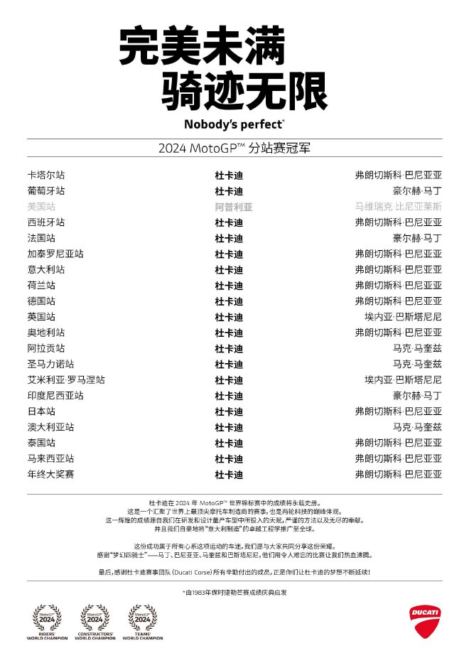 2024年世界冠軍：杜卡迪MotoGP史上最佳賽季數(shù)據(jù)